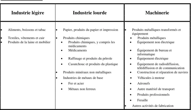 Tableau 1 : Industries 