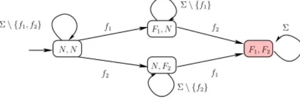 Fig. 2. Supervision pattern for two faults