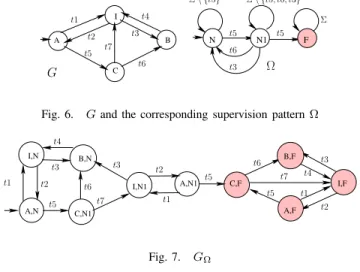 Fig. 6. G and the corresponding supervision pattern Ω
