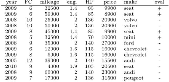 Table 1: Some attribute values of the example used in this paper