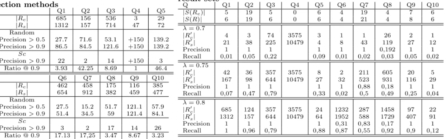 Table 3: Result sets sizes, and inclu- inclu-sion degrees with Random and Sc  se-lection methods Q1 Q2 Q3 Q4 Q5 | R c | 685 156 536 3 29 | R s | 1312 157 714 47 72 Random Precision &gt; 0.5 27.7 71.6 53.1 +150 139.2 Precision &gt; 0.9 86.5 84.5 121.6 +150 