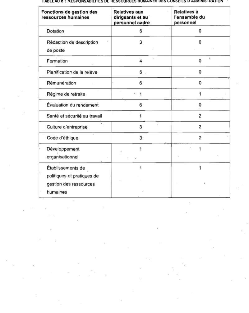 TABLEAU  8:  RESPONSABILITÉS DE  RESSOURCES  HUMAINES DES  CONSEILS  D'ADMINISTRATION  ' 