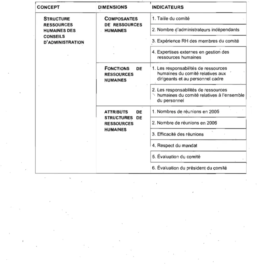 TABLEAU 4: STRUCTURES DE  RESSOURCES HUMAINES DES  CONSEILS D'ADMINISTRATION 