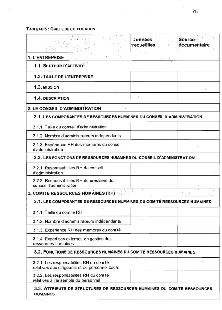 TABLEAU  5:  GRILLE DE CODIFICATION  , ,,: ,i  :~'  ,  "  '!,  "'  ,  Données  "  Source"  '"  "'  'recueillies  h'  1  documentaire  ,  ,  1