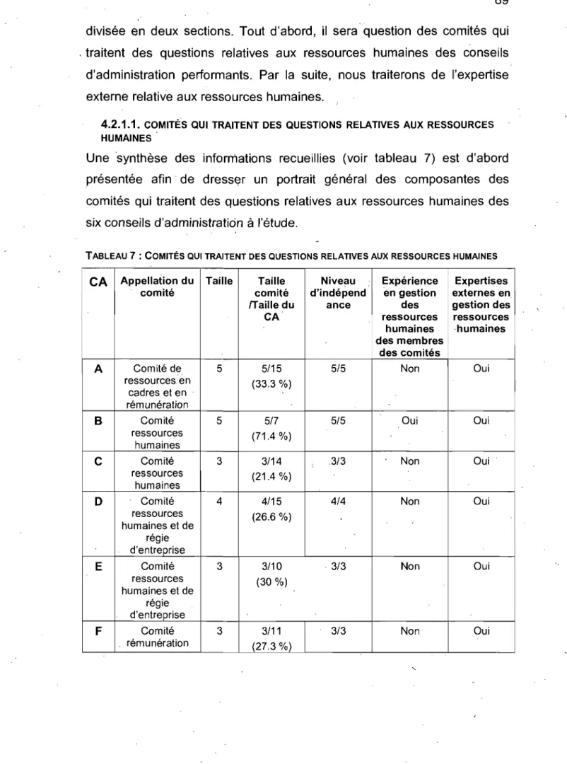 TABLEAU  7:  COMITÉS QUI  TRAITENTDES QUESTIONS  RELATIVES AUX  RESSOURCES  HUMAINES 