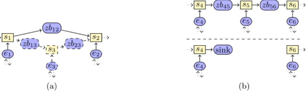 Fig. 6. Reconfigurations in the flood monitoring system: (a) adding sensor s 3 , which requires connecting it to existing sensors s 1 and s 2 through new ZigBee connectors;