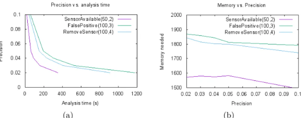 Fig. 7. Effects of the variation in the precision in the analysis of three properties upon analysis time (a) and amount of RAM required (b).