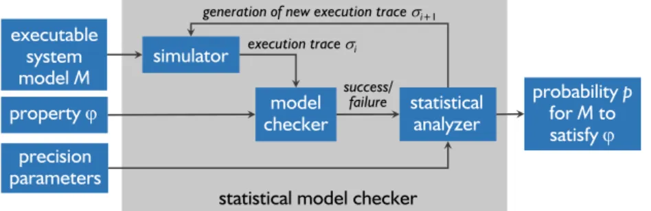 Figure 1 illustrates a general schema on how the SMC technique works. A statistical model checker basically consists of a simulator for running the system under verification, a model checker for verifying properties, and a statistical  an-alyzer responsibl