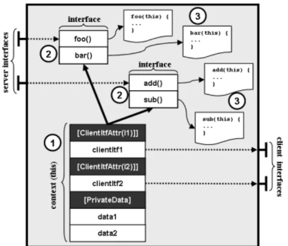 Fig. 2. Binary structure of a component in CLI