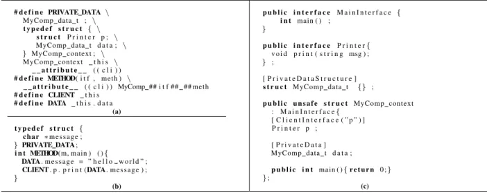 Fig. 3. Excerpt of hand-written and generated files. (a) Generated header file, (b) hand-written component implementation, (c) generated component skeleton.