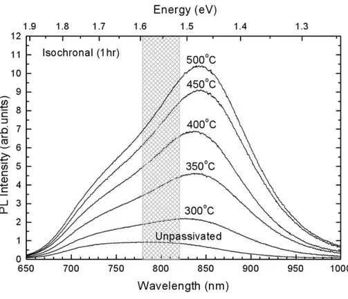 Figure 1.6   Spectre de PL en fonction de la température de passivation.  Passivation sous atmosphère de 5% d'hydrogène et 95% d'azote