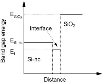 Figure 1.9   Schéma du modèle des états d'interface à trois régions.  [11]