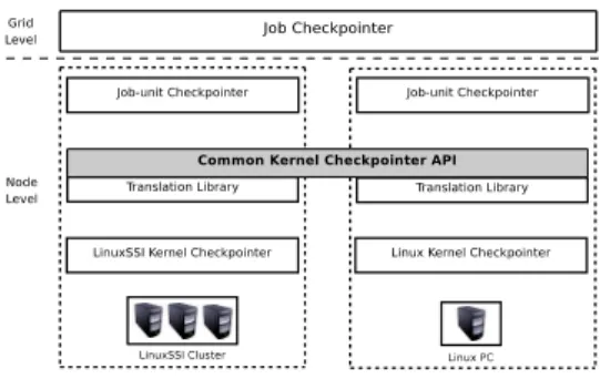 Fig. 1. XtreemOS Grid-Checkpointing Architecture [9]