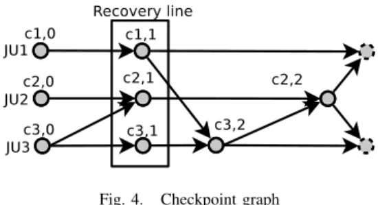 Figure 4 depicts the checkpoint graph and the final recovery line for our example job