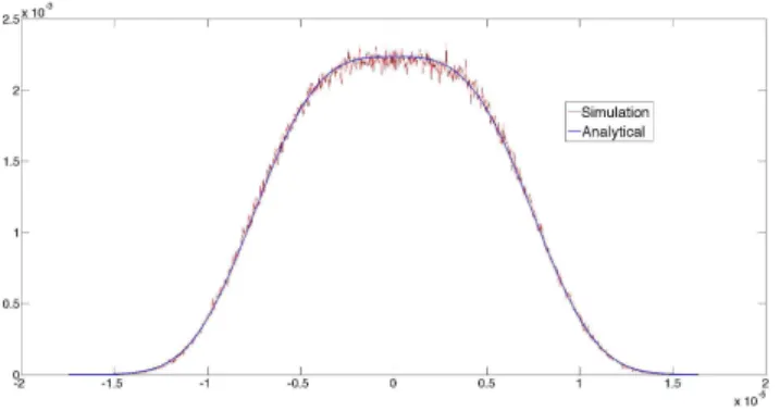 Fig. 9. Output noise of a volterra filter with inputs on 16 bits and output on 16 bits