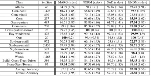 Table 1. Classification accuracies (%) for the Indian Pines image using 10 pixels per class for training