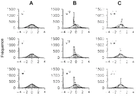 figure 1.11 Comparaison entre des distributions (a) de vitesses, (b) de cisaillements normaux et (c) de cisaillements de Reynolds (Kim et aL, 2000)
