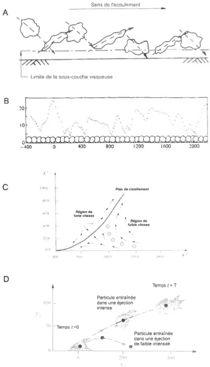 figure 1.13 Schématisation de l’intrusion dans la sous-couche visqueuse de eddies qui, selon Sutherland (1967), initient le déplacement des particules