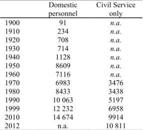 Table 4.1 State Department Domestic Staffing, 1900-2010 