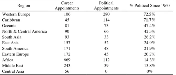 Table 5.1 Ambassadorial Appointments by Region of the World, 1960-2015  