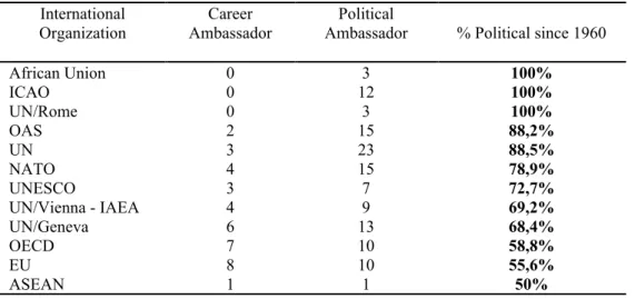 Table 5.2 Ambassadorial Appointments to International Organizations, 1960-2015 