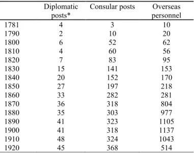 Table 3.1 State Department overseas missions and personnel, 1781-1920 