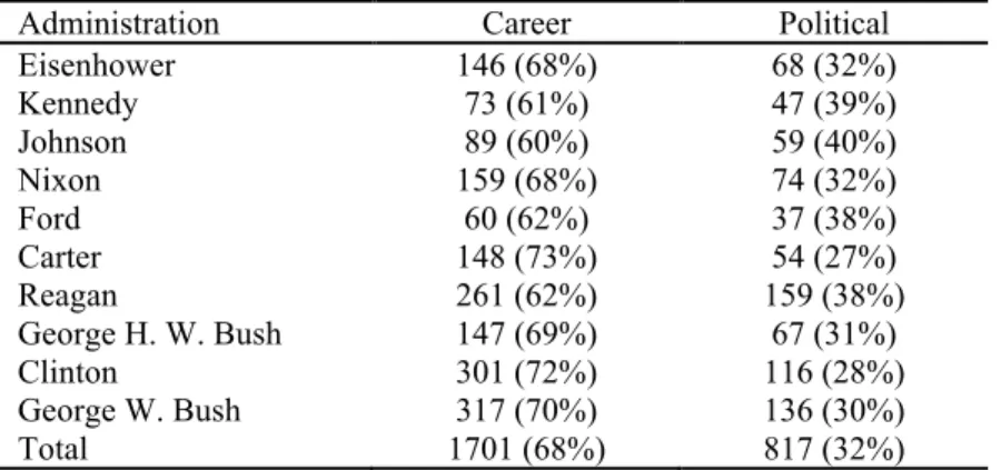Table 3.3 Career vs. political ambassadorial appointments, 1953-2008 