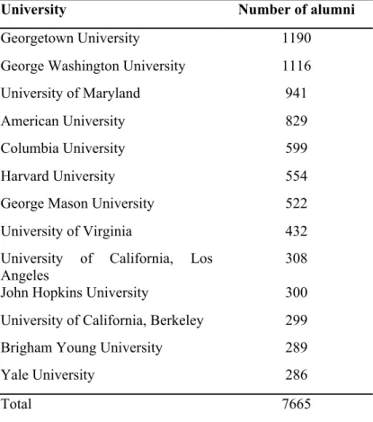 Table 3.5 Universities with the largest number of alumni in the FSO corps, January 2015 