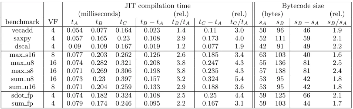 Table 6: JIT compilation time and bytecode size
