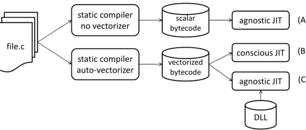 Figure 1: Scenarios: (A) regular flow; (B &amp; C) Vapor SIMD flows