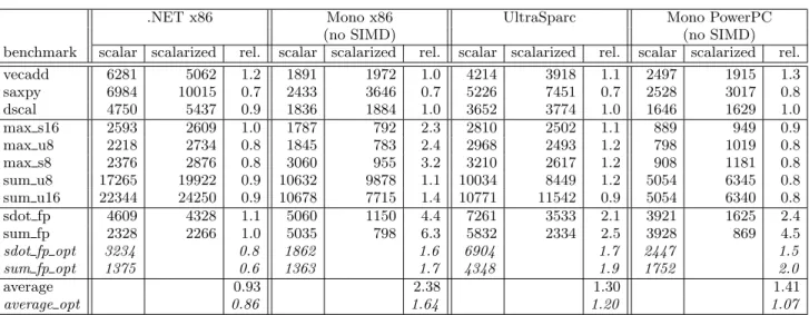 Table 2: Performance of (scalarized) vectorized bytecode on agnostic-JIT (time in milliseconds)