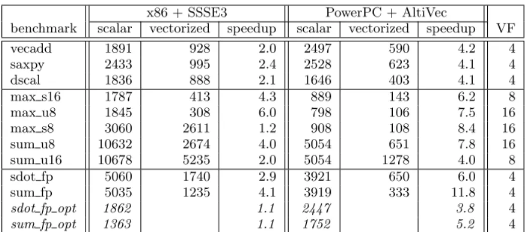 Table 3: Performance of vectorized bytecode with conscious-JITs (time in milliseconds)