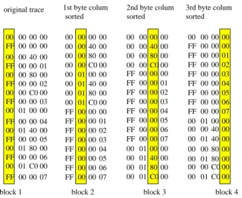 Figure 2: Excerpt from the ATC program (C language) imple- imple-menting the bytesort transformation