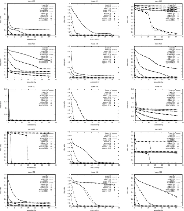 Figure 3: Cache miss ratio for exact and approximate traces as a function of the cache associativity and for a number of cache sets between 2k and 512k (LRU replacement policy).