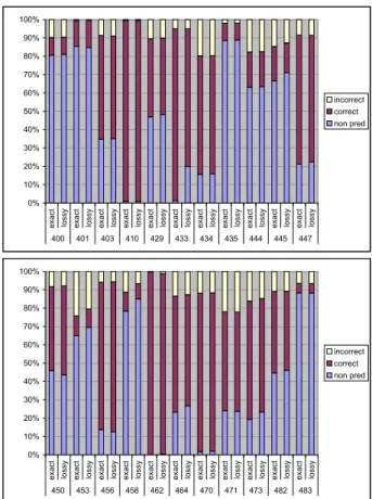 Figure 4: Impact of disabling byte translation on trace 470 for 256k cache sets.