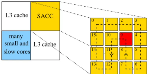 Figure 2: On this example, the SACC consists of 16 LPHs. Only a single LPH can be active at any time.
