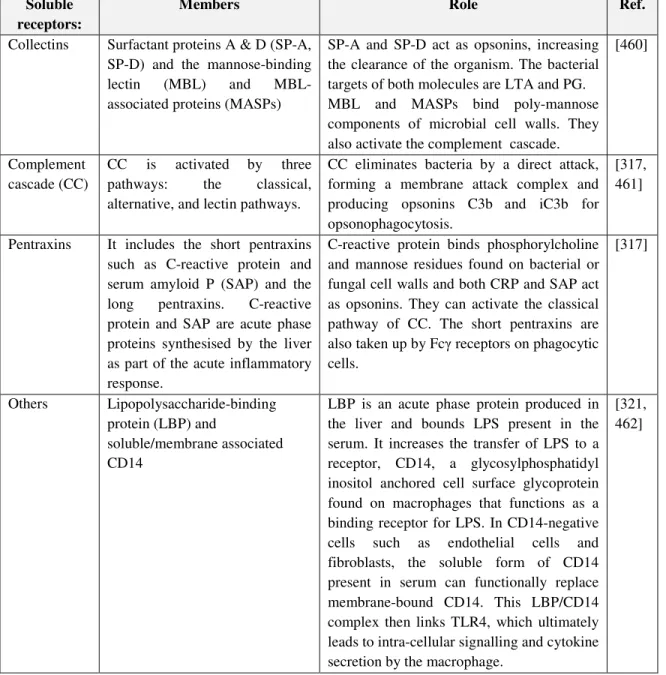 Table 1. Pattern recognition receptors (PRRs): Soluble receptors  Soluble 