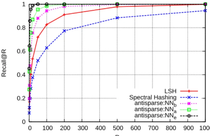 Fig. 3. Approximate search in a SIFT vector set of 1 million vectors.