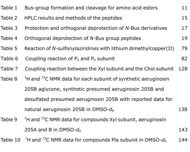 Table 1   Bus-group formation and cleavage for amino acid esters          11 Table 2      HPLC results and methods of the peptides                                                  15 Table 3   Protection and orthogonal deprotection of  N-Bus derivatives   