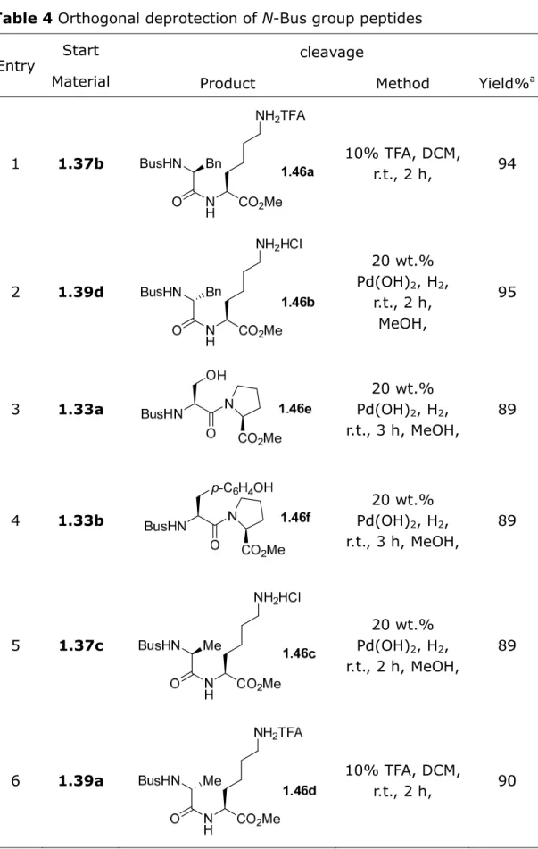 Table 4 Orthogonal deprotection of N-Bus group peptides 