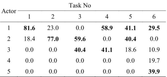 Table 1 presents for each task the frequency of selection of each  actor within the 679 pareto solutions