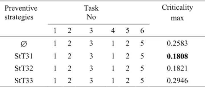 Table 2  Details of the selected resources per task  Preventive   strategies  Task No  Criticality  max  1 2  3  4 5 6  ∅ 1 2  3  1 2 5  0.2583  StT31  1 2  3  1 2 5  0.1808  StT32  1 2  3  1 2 5  0.1821  StT33  1 2  3  1 2 5  0.2946 