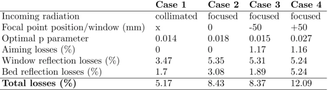 Figure 4. Sensitivity of the ex- ex-iting fraction to p calculated by both the MCM and the finite  dif-ference method as redif-ference, p is fixed