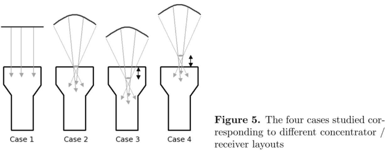 Figure 5. The four cases studied cor- cor-responding to different concentrator / receiver layouts