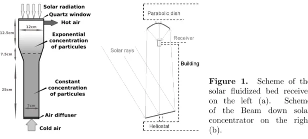 Figure 1. Scheme of the solar fluidized bed receiver on the left (a). Scheme of the Beam down solar concentrator on the right (b).