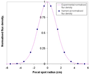 Figure 2. Scheme of the beam-down solar concentrator of Odeillo, France (a). Experimental [20] and adjusted numerical map flux taken at the focus point of the concentrator (b).