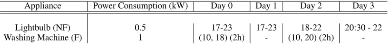 Table 1: Appliance usage and power consumption as specified in a possible benchmark