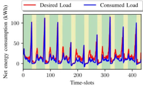 Fig. 4. Net load asked in the market versus the net load actually consumed.