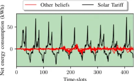 Fig. 5. All net profiles obtained by using different beliefs in one simulation with a flat rate.