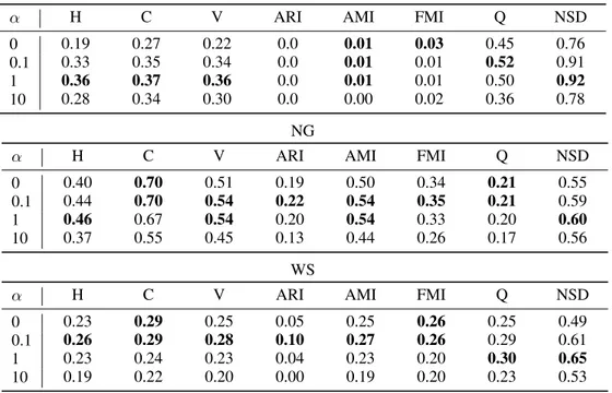 Table 2: Impact of regularization on clustering performance.